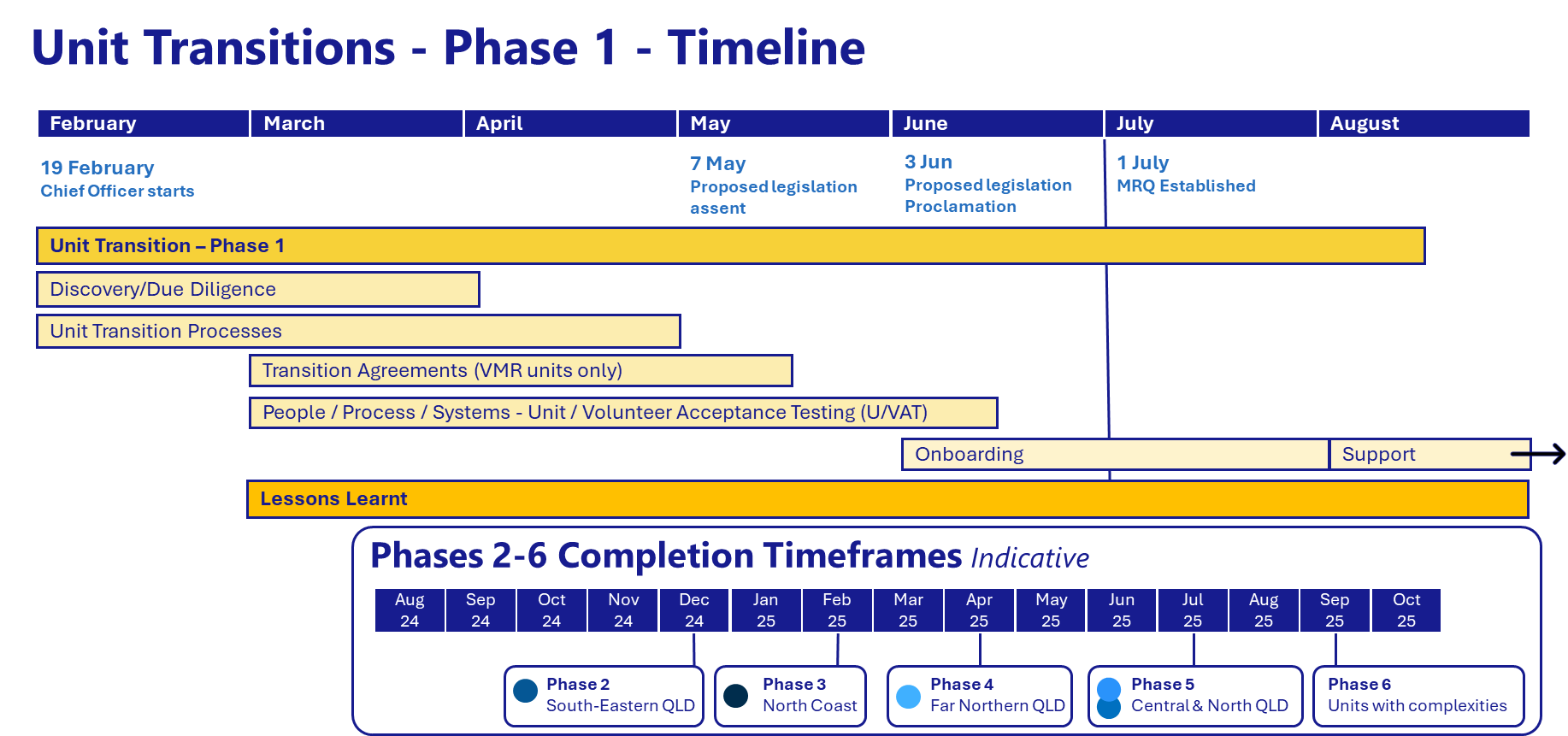 MRQ - Phase 1 transition