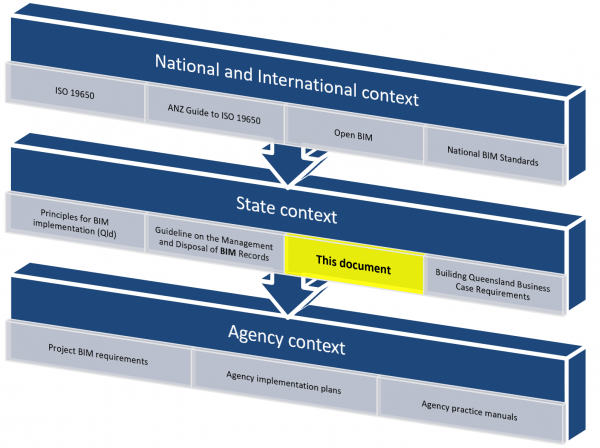 Context for BIM guidance