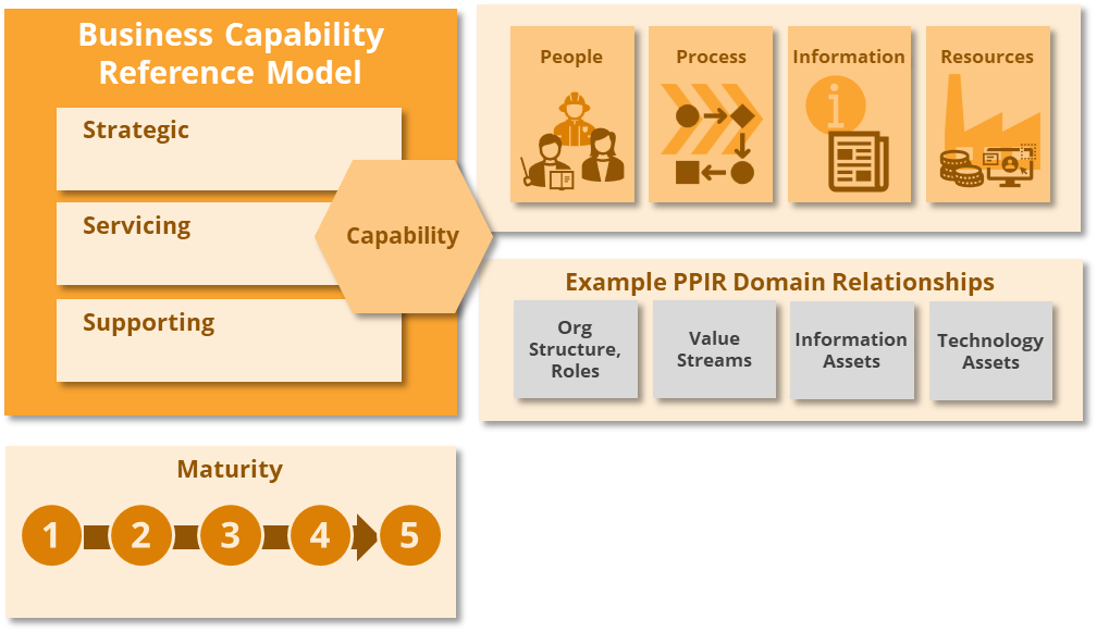 diagram showing capability across domain relationships