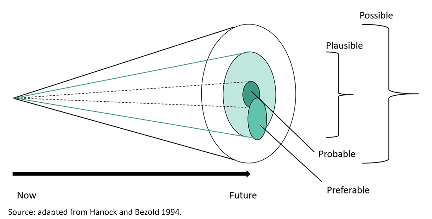 Scenario planning diagram