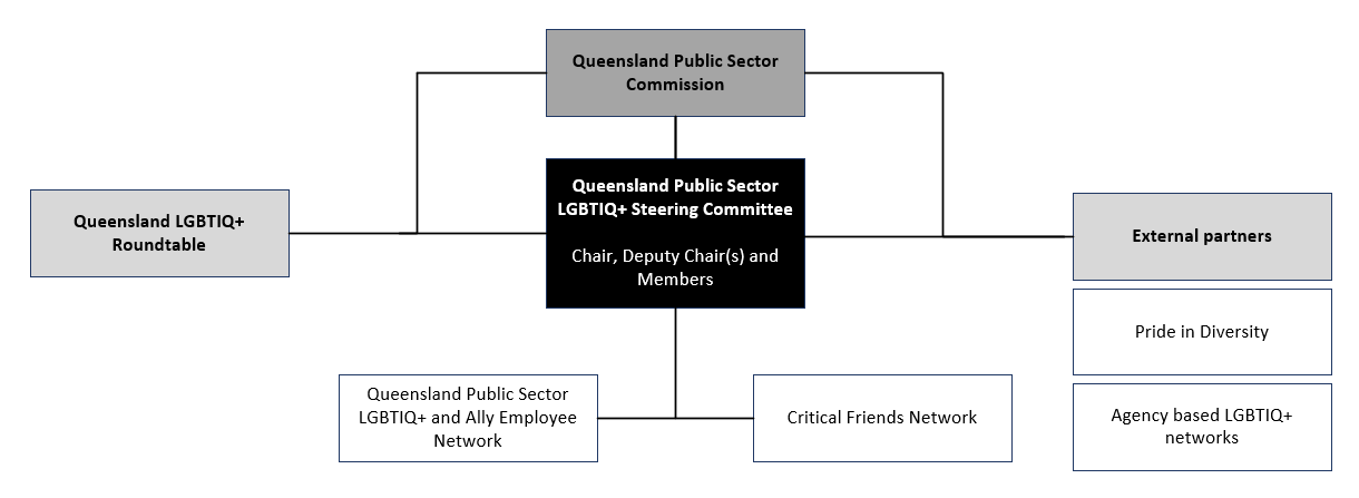 LGBTIQ+ steering committee governance diagram