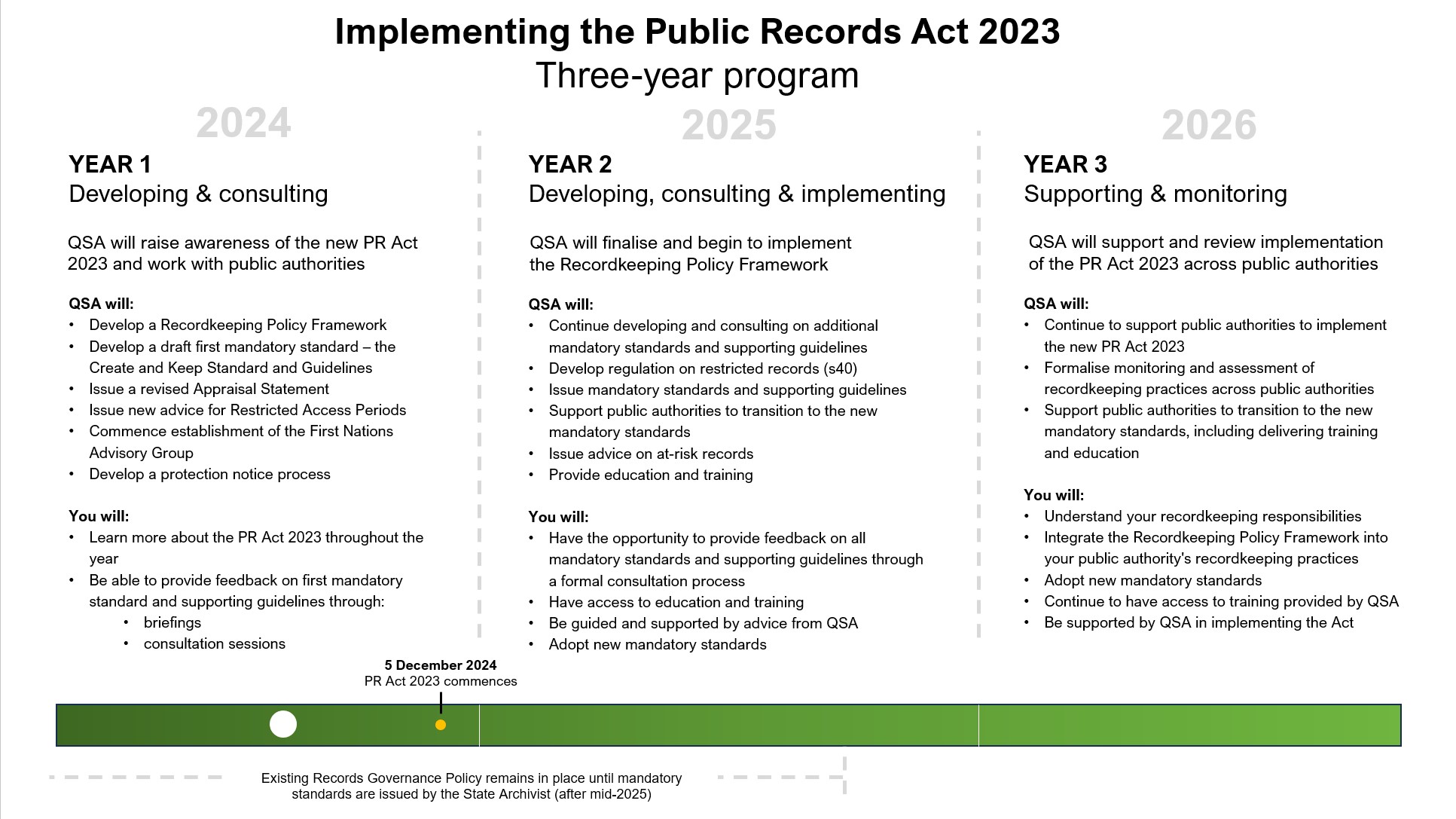 Graphic showing the three year plan of implementing the new act.