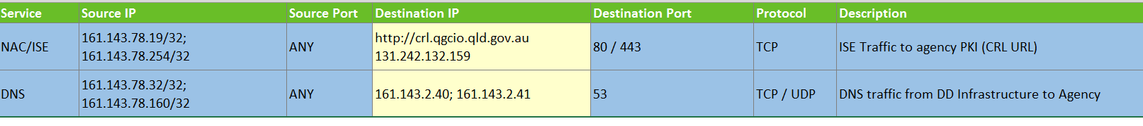 Sample DNS spreadsheet