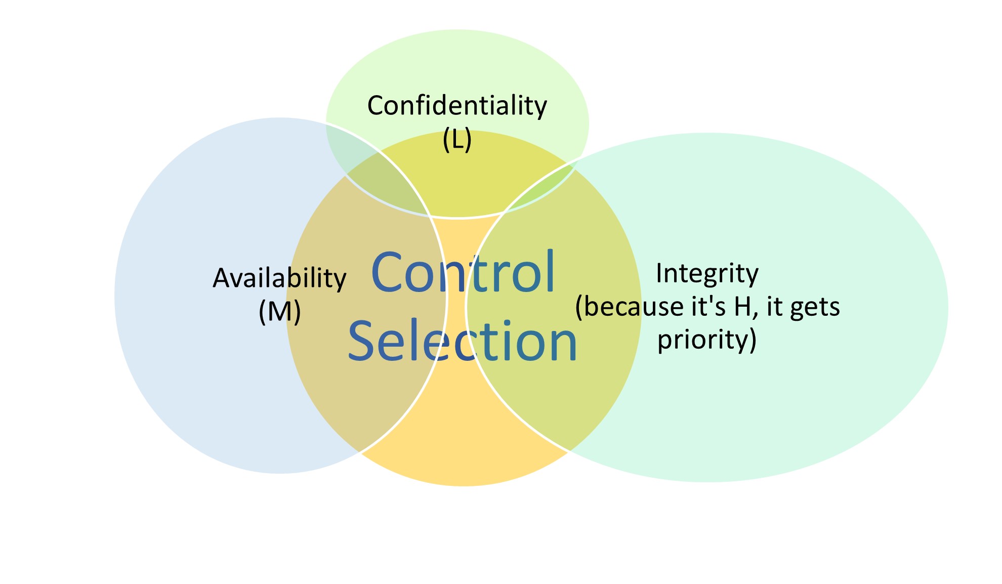 Example of visualising control prioritisation 