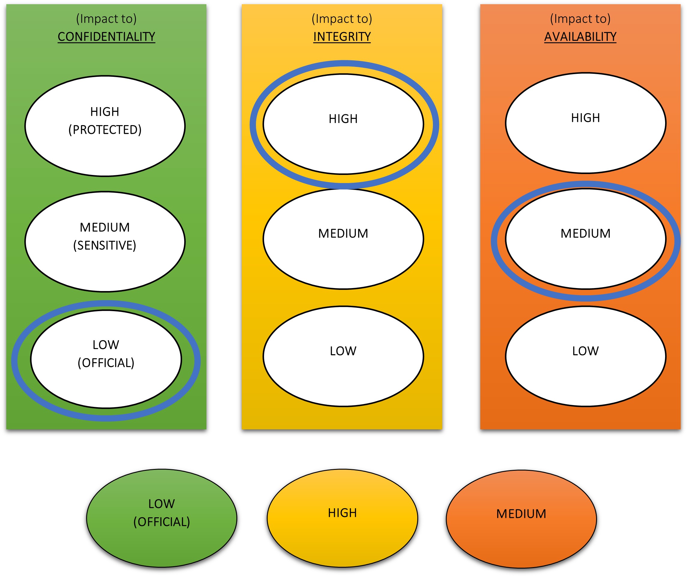 Example assessment-business impacts to C I A