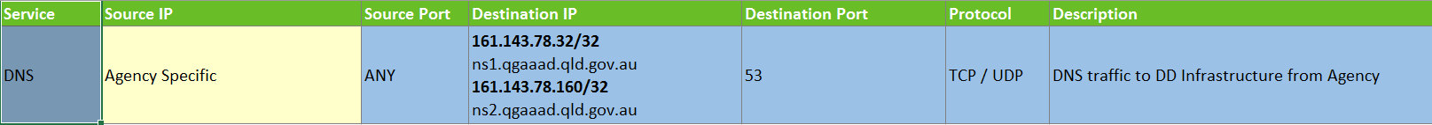 sample DNS spreadsheet