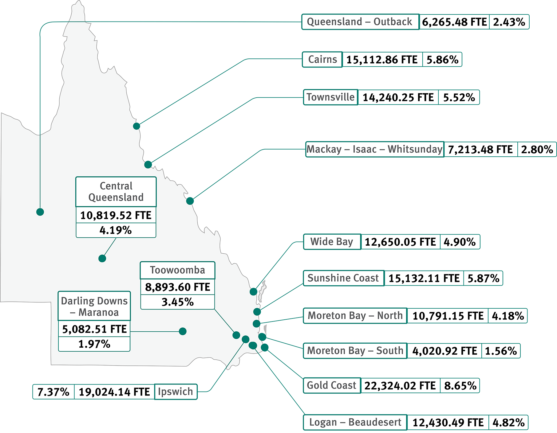 Outside of the Brisbane Inner City statistical area, sector workers are concentrated in several key regional centres.