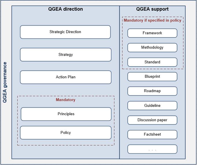 QGEA hierarchy