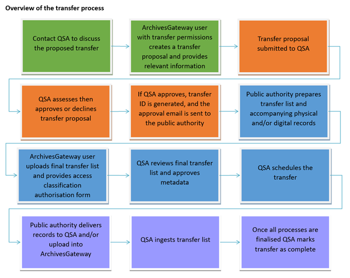 This is a visual version of the transfer process, showing the steps in individual boxes with an arrow showing the flow.