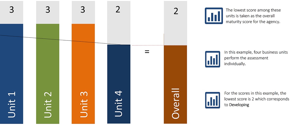 The lowest score among the units is taken as the overall maturity score.