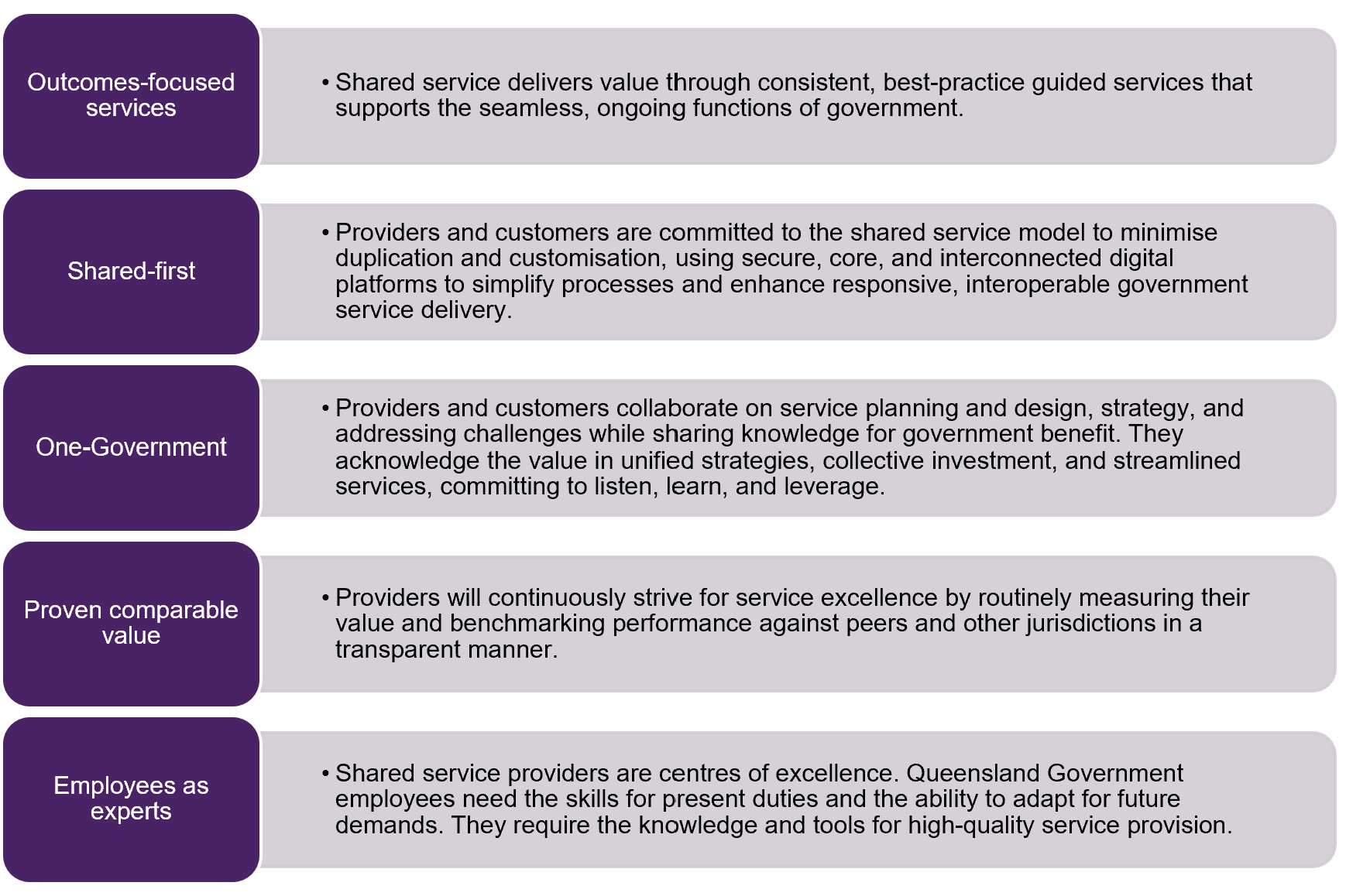 The five Shared service principles