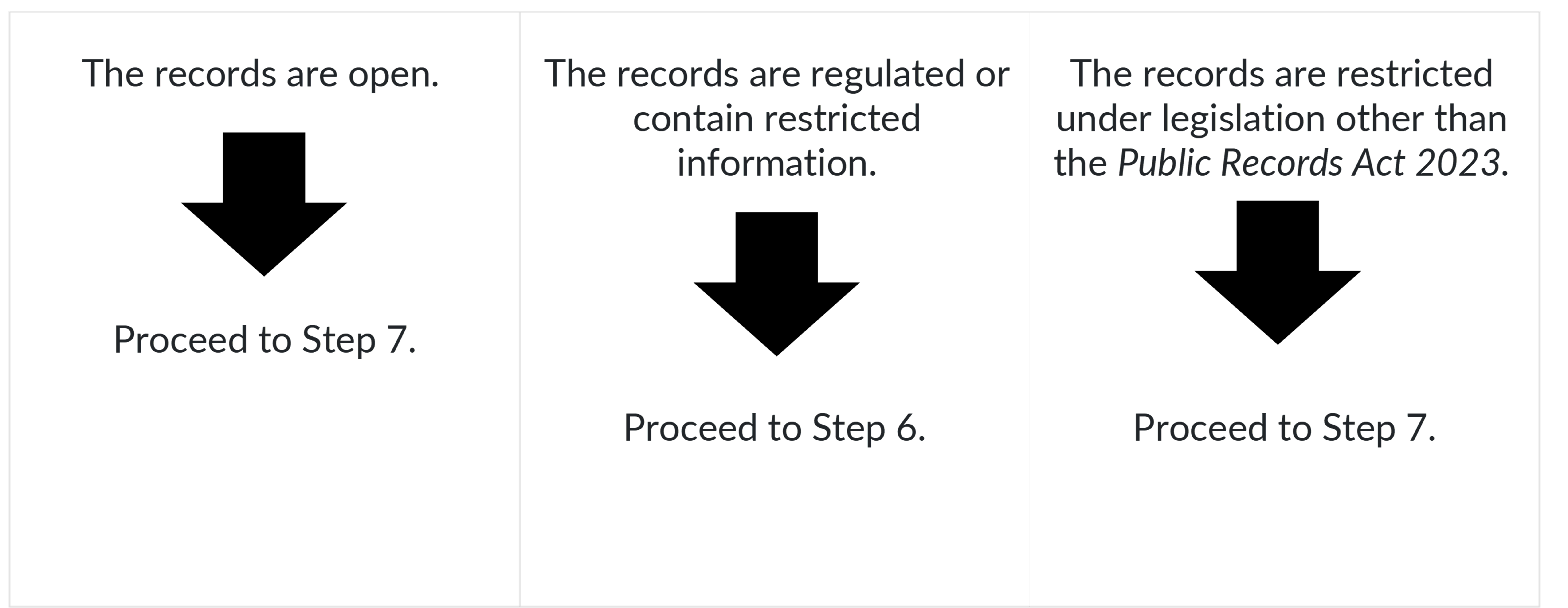 This image displays a workflow with arrows to help understand how to determine access. If the records are open proceed to step 7. If the records are regulated or contain restricted information proceed to step 6. If the records are restricted under legislation other than the Public Records Act 2023 proceed to step 7. 