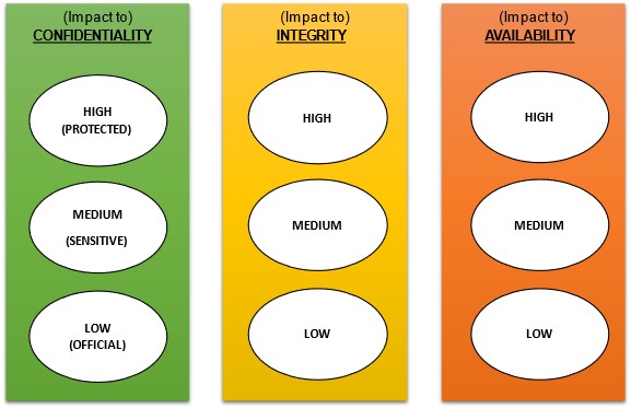 Confidentiality-Integrity-Availability