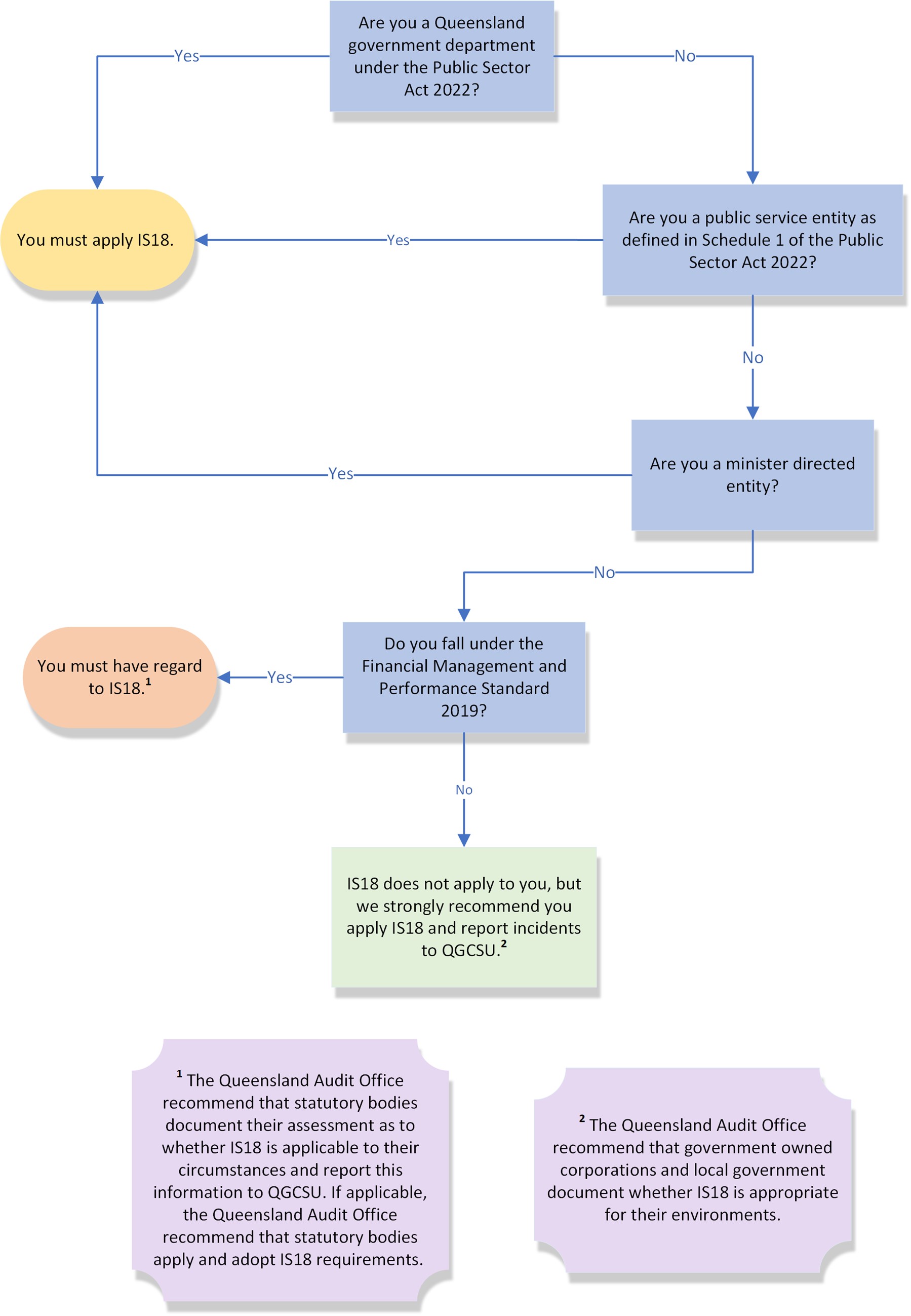 IS18 applicability flowchart