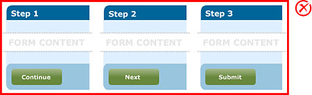 Incorrect implementation: Buttons with the same behaviour across different steps/screens use different terminology. “Submit” is used to complete the process (at the end of the final step), but “Continue” and “Next” have been used to represent the same behaviour on different screens.