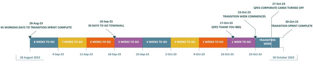 Disaster Management Timeline