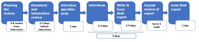 diagram depicting the gated assurance timeline