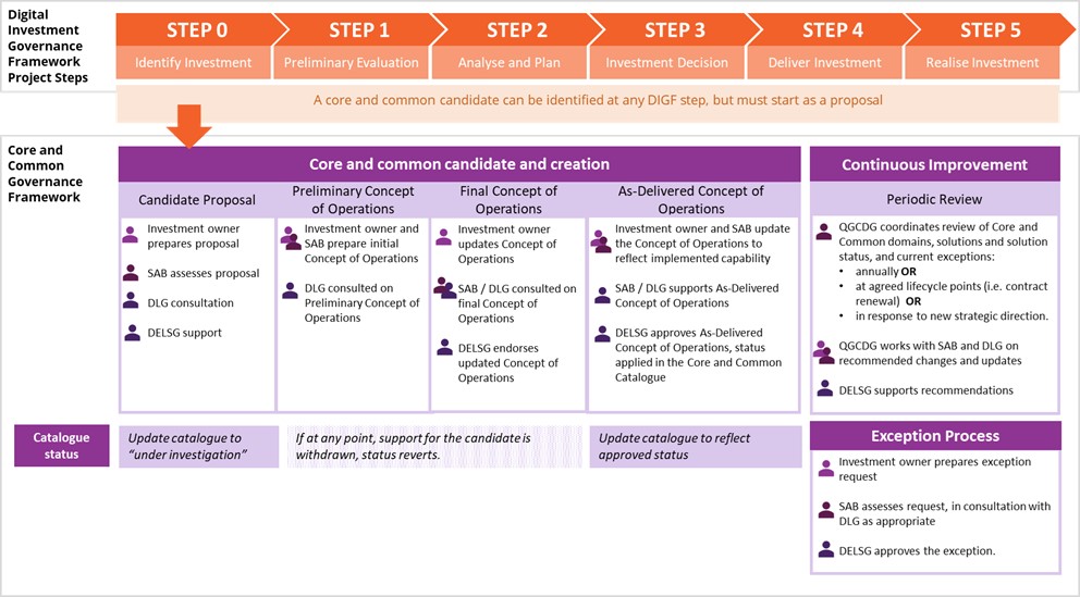 Governance framework showing steps 0 to 5 of the governance 