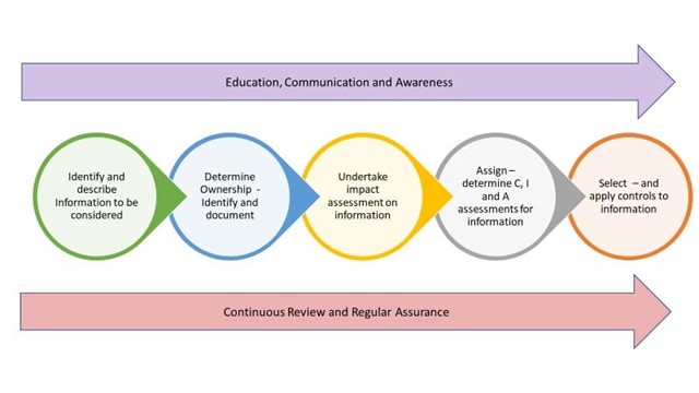 Information security assessment process