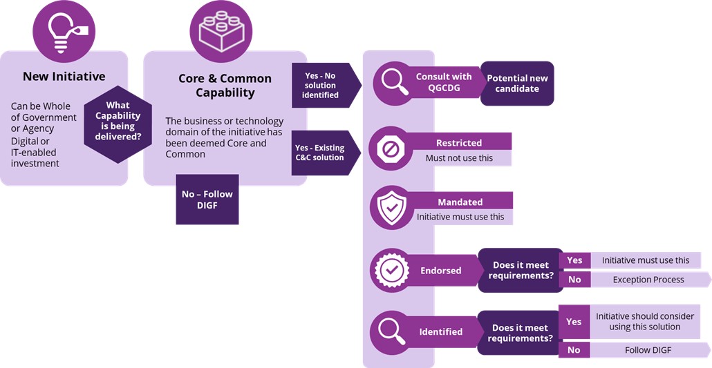 flow chart of preliminary core and common review