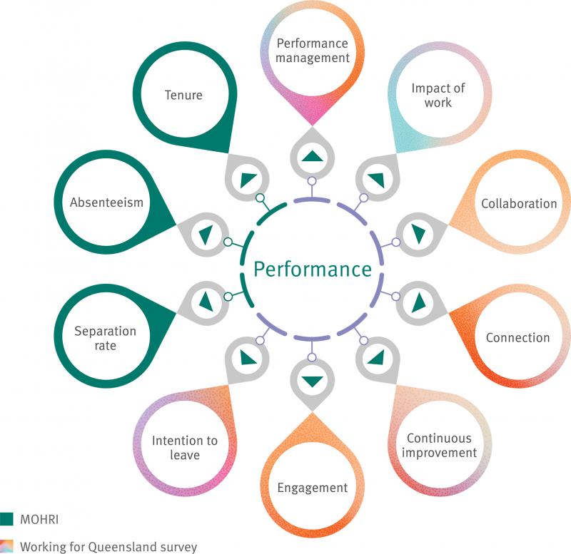 Indicators of sector performance