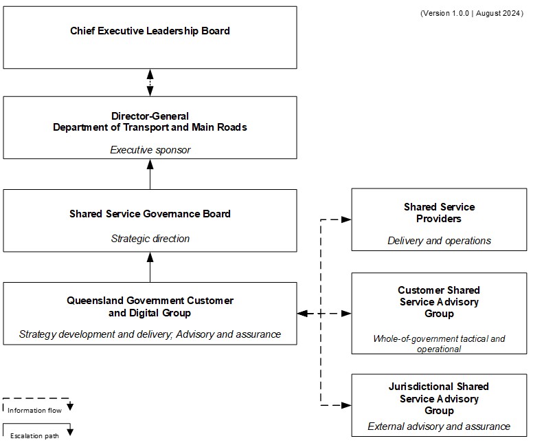 authorised officers and groups are delegated the responsibilities for the eight functions