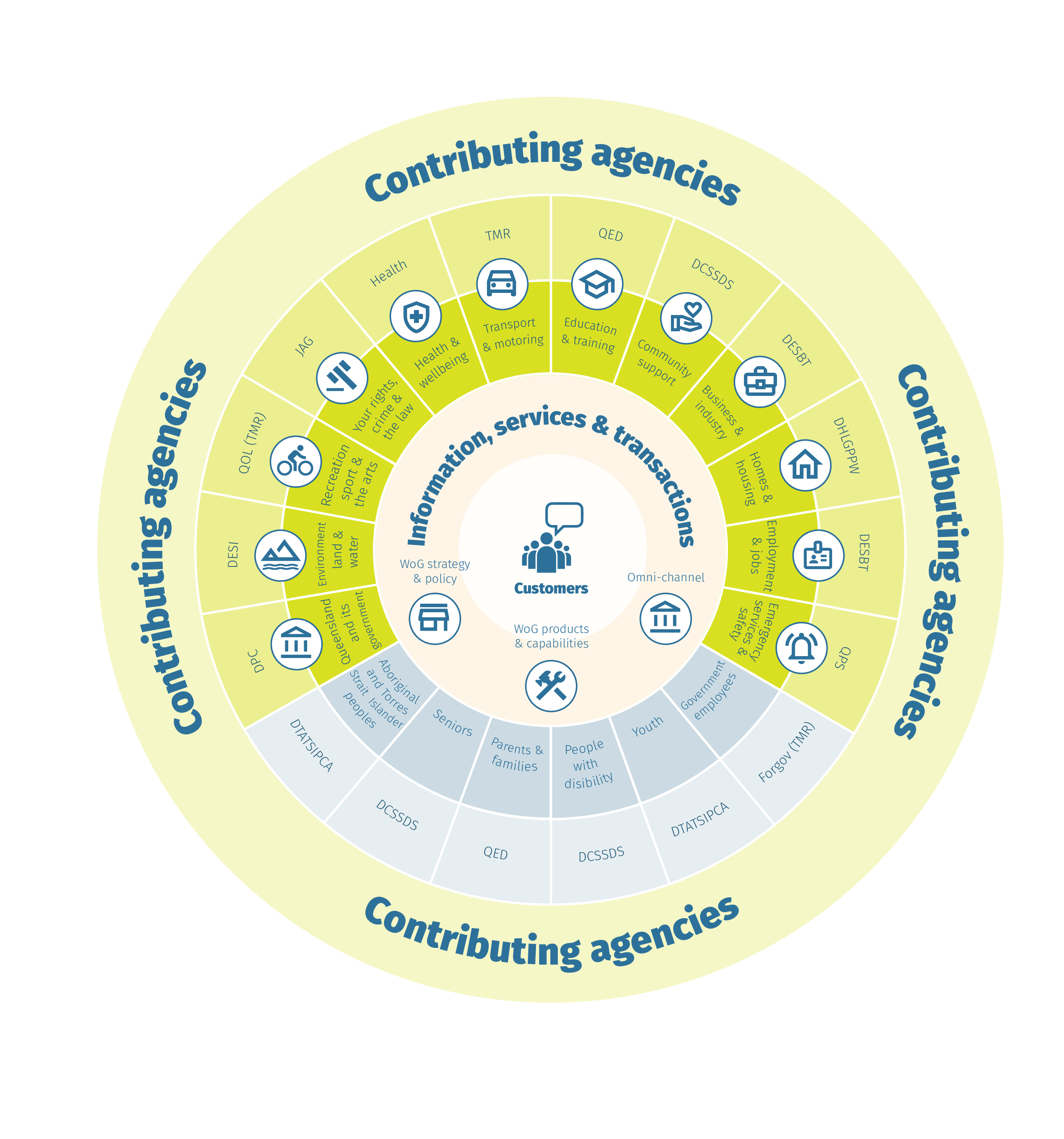 The franchise model demonstrated by layers in a circle. The inner circle is the information and services that the public sees. The next layer out is where the franchises (or main topics) are. Further out are the agencies that own each franchise. The outer level consists of agencies that do not own a franchise but contribute content to franchises.