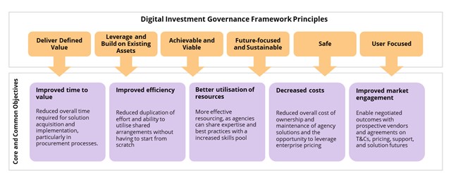 List of digital investment governance framework principles. Deliver defined value, leverage and build on existing assets, achievable and viable, future-focused and sustainable, safe, user focused